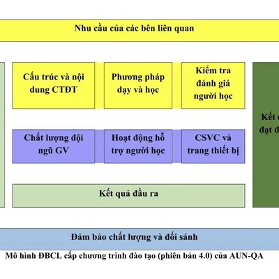 Tiêu chuẩn đánh giá chất lượng chương trình đào tạo của AUN-QA phiên bản 4.0